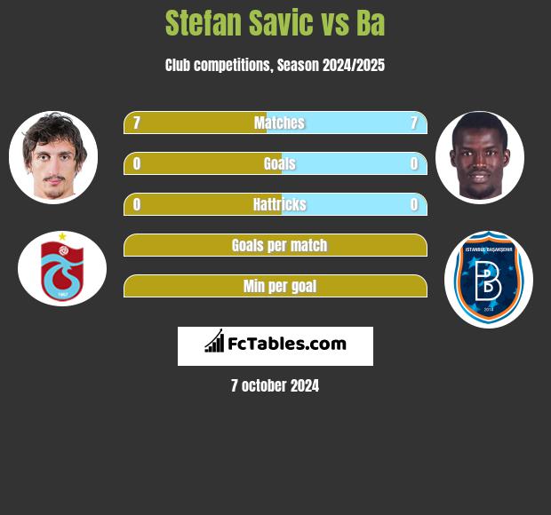 Stefan Savić vs Ba h2h player stats