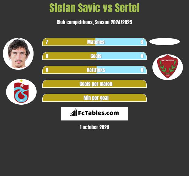 Stefan Savic vs Sertel h2h player stats