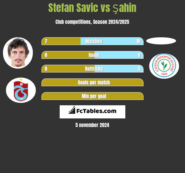 Stefan Savic vs Şahin h2h player stats