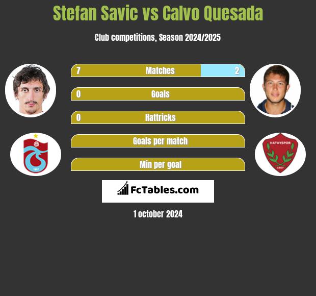 Stefan Savić vs Calvo Quesada h2h player stats