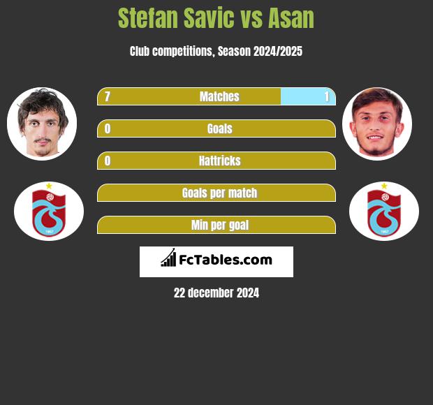 Stefan Savic vs Asan h2h player stats