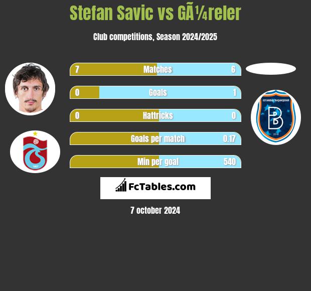 Stefan Savić vs GÃ¼reler h2h player stats