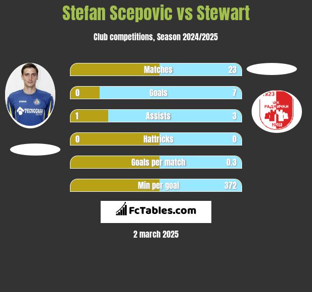 Stefan Scepovic vs Stewart h2h player stats