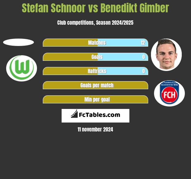 Stefan Schnoor vs Benedikt Gimber h2h player stats