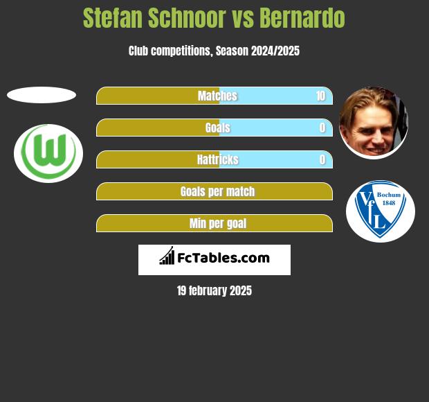 Stefan Schnoor vs Bernardo h2h player stats