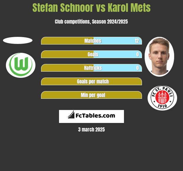 Stefan Schnoor vs Karol Mets h2h player stats