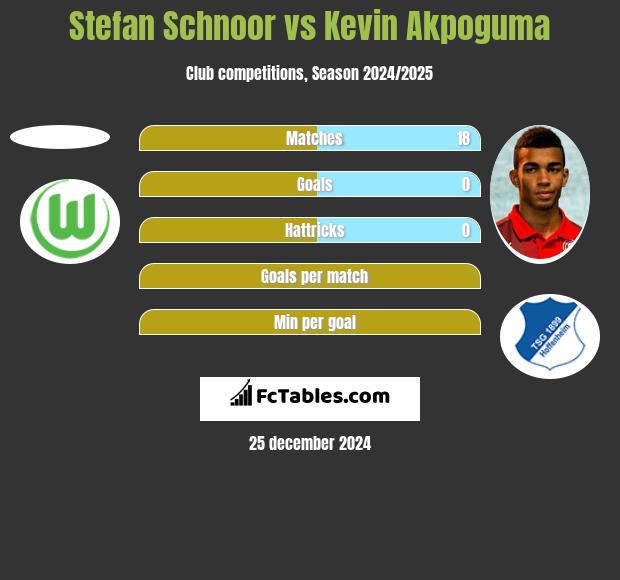 Stefan Schnoor vs Kevin Akpoguma h2h player stats