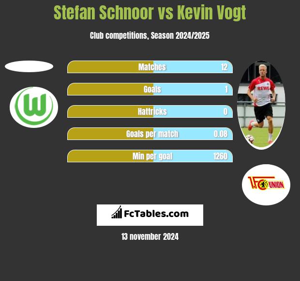 Stefan Schnoor vs Kevin Vogt h2h player stats