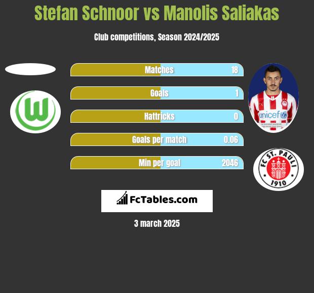 Stefan Schnoor vs Manolis Saliakas h2h player stats