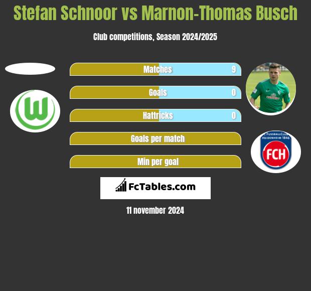 Stefan Schnoor vs Marnon-Thomas Busch h2h player stats