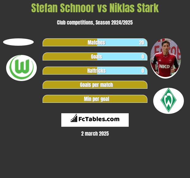 Stefan Schnoor vs Niklas Stark h2h player stats