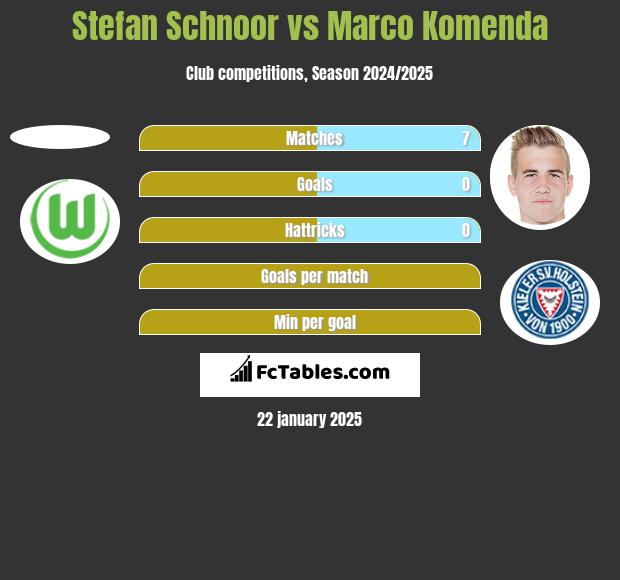 Stefan Schnoor vs Marco Komenda h2h player stats