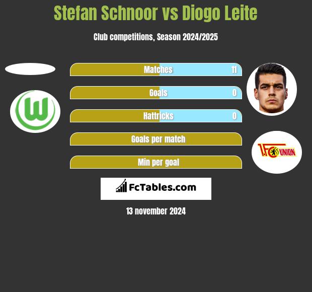 Stefan Schnoor vs Diogo Leite h2h player stats