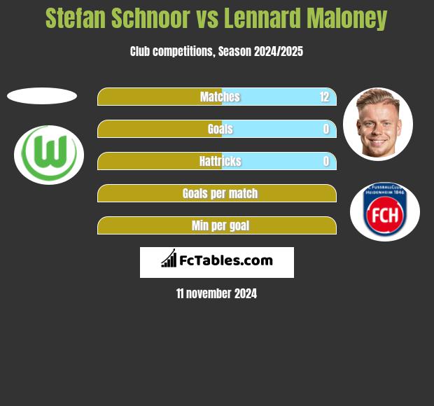 Stefan Schnoor vs Lennard Maloney h2h player stats