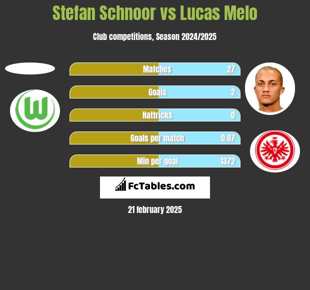 Stefan Schnoor vs Lucas Melo h2h player stats