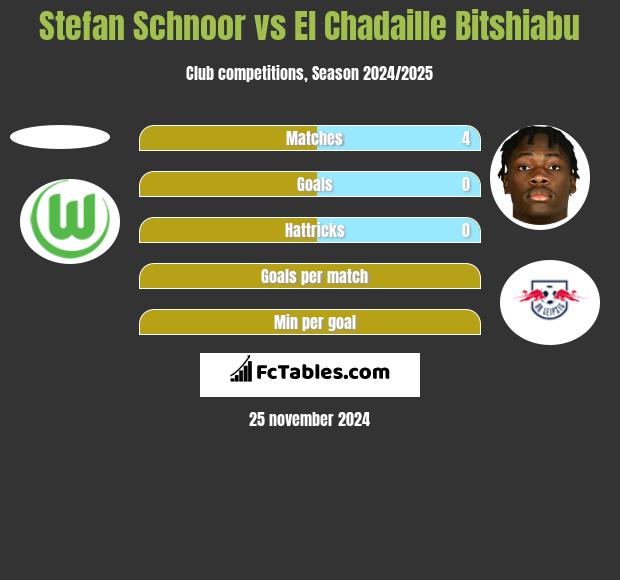 Stefan Schnoor vs El Chadaille Bitshiabu h2h player stats