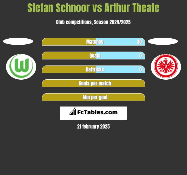 Stefan Schnoor vs Arthur Theate h2h player stats