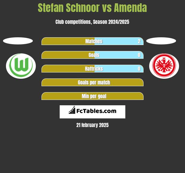 Stefan Schnoor vs Amenda h2h player stats