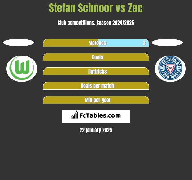 Stefan Schnoor vs Zec h2h player stats