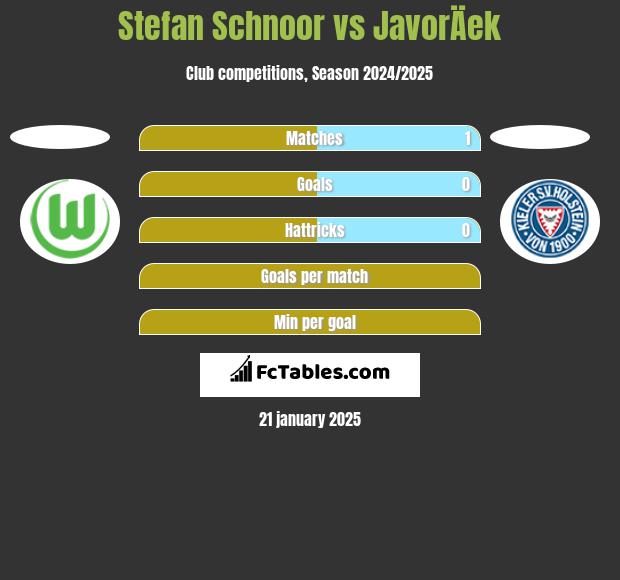 Stefan Schnoor vs JavorÄek h2h player stats