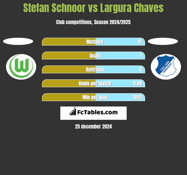 Stefan Schnoor vs Largura Chaves h2h player stats