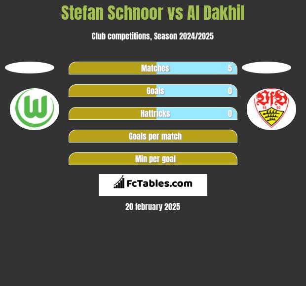 Stefan Schnoor vs Al Dakhil h2h player stats