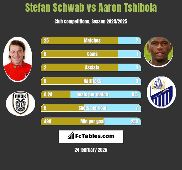 Stefan Schwab vs Aaron Tshibola h2h player stats