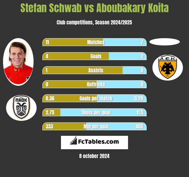 Stefan Schwab vs Aboubakary Koita h2h player stats