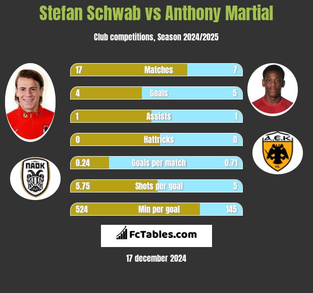 Stefan Schwab vs Anthony Martial h2h player stats