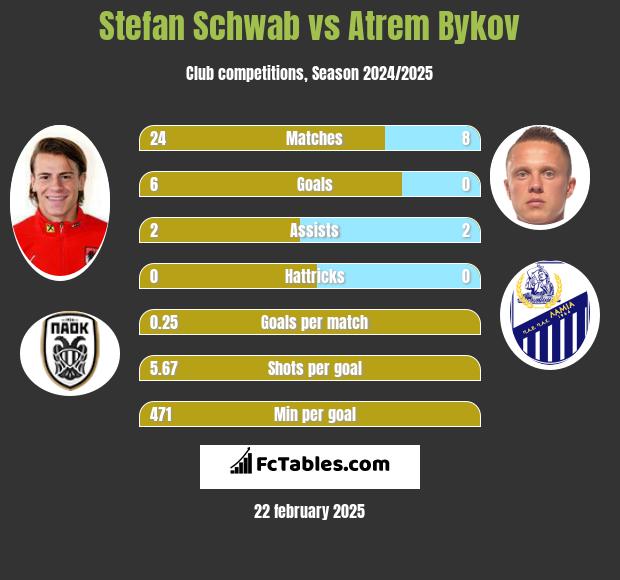 Stefan Schwab vs Artem Bykow h2h player stats