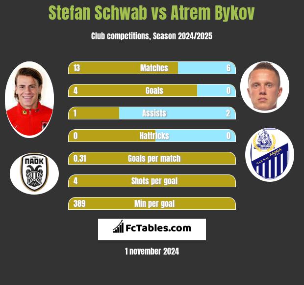 Stefan Schwab vs Atrem Bykov h2h player stats