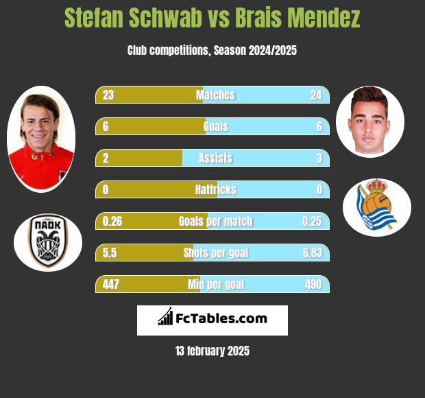 Stefan Schwab vs Brais Mendez h2h player stats