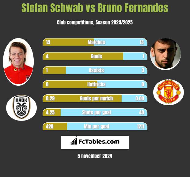 Stefan Schwab vs Bruno Fernandes h2h player stats