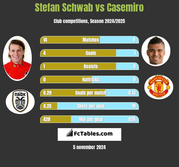 Stefan Schwab vs Casemiro h2h player stats