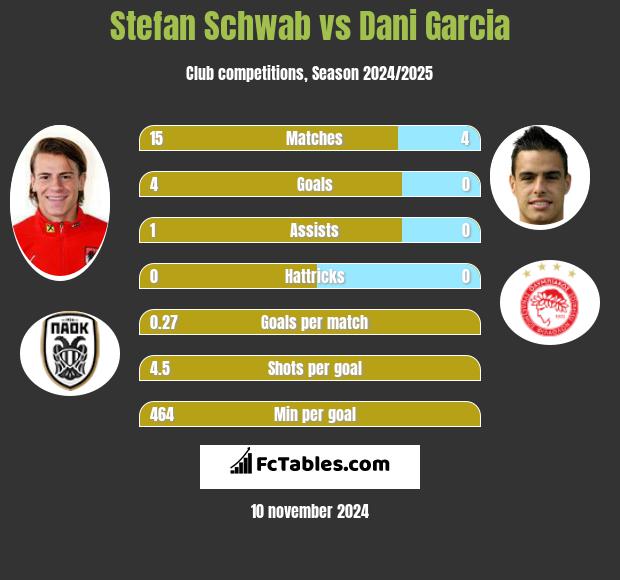 Stefan Schwab vs Dani Garcia h2h player stats