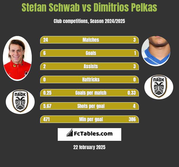 Stefan Schwab vs Dimitrios Pelkas h2h player stats