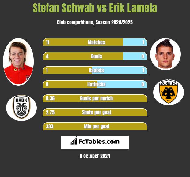 Stefan Schwab vs Erik Lamela h2h player stats