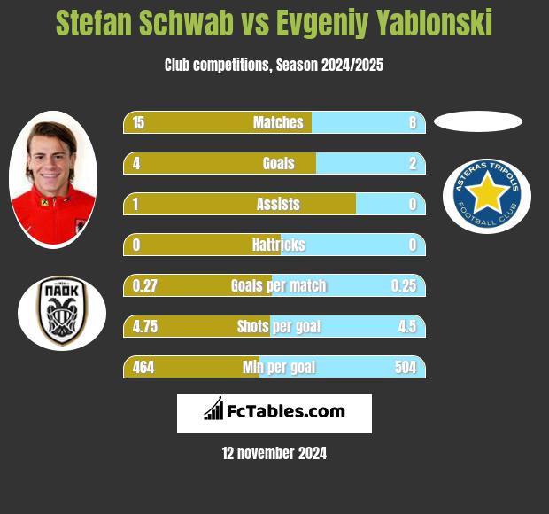 Stefan Schwab vs Evgeniy Yablonski h2h player stats