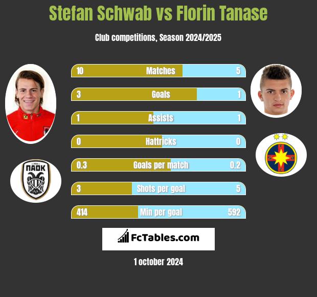 Stefan Schwab vs Florin Tanase h2h player stats