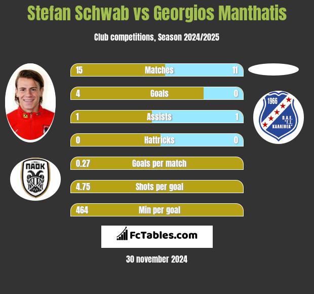 Stefan Schwab vs Georgios Manthatis h2h player stats