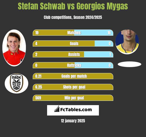 Stefan Schwab vs Georgios Mygas h2h player stats