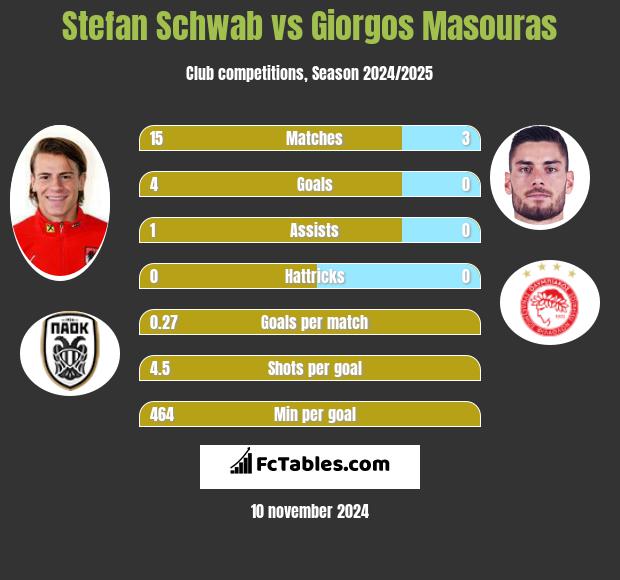 Stefan Schwab vs Giorgos Masouras h2h player stats