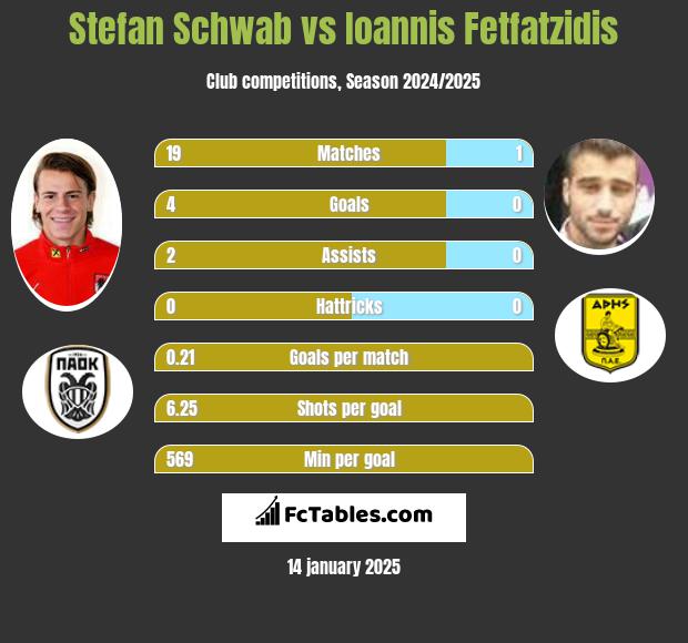 Stefan Schwab vs Giannis Fetfatzidis h2h player stats