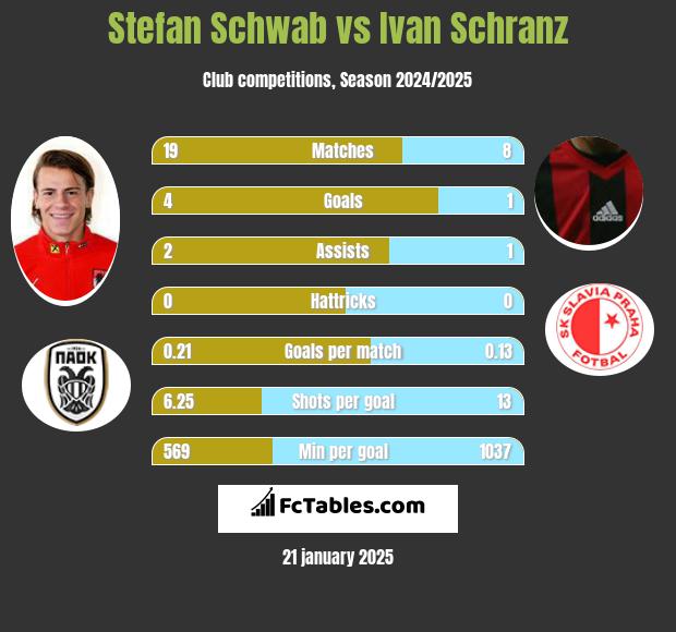 Stefan Schwab vs Ivan Schranz h2h player stats