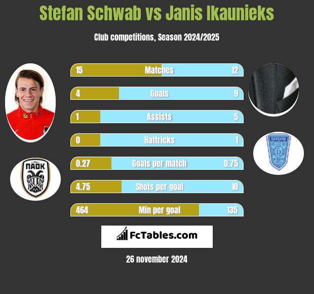 Stefan Schwab vs Janis Ikaunieks h2h player stats