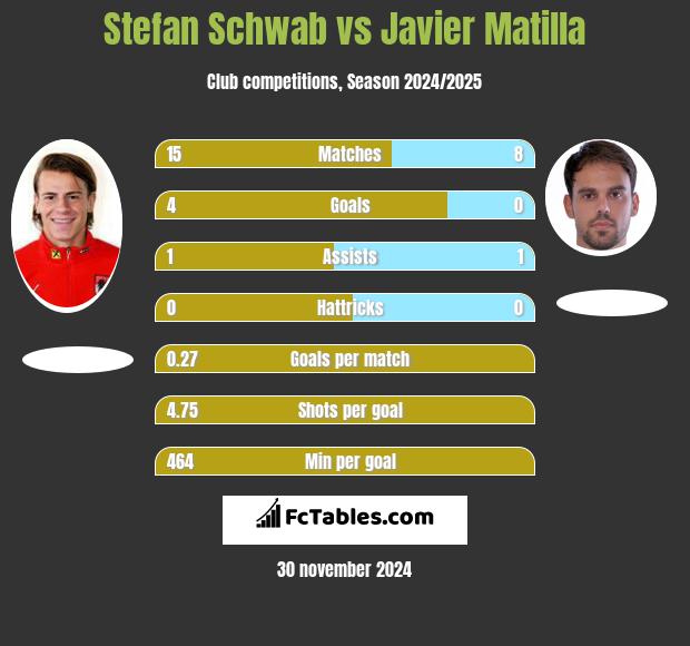 Stefan Schwab vs Javier Matilla h2h player stats