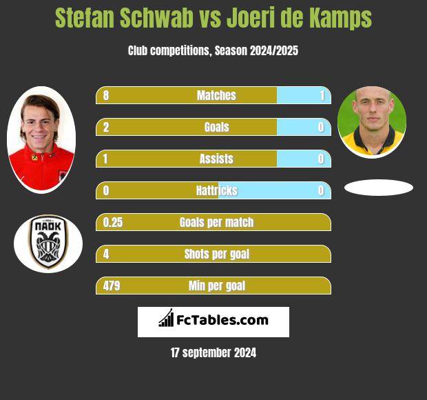 Stefan Schwab vs Joeri de Kamps h2h player stats