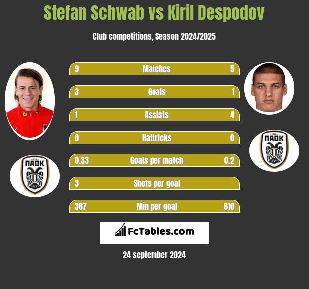 Stefan Schwab vs Kiril Despodov h2h player stats