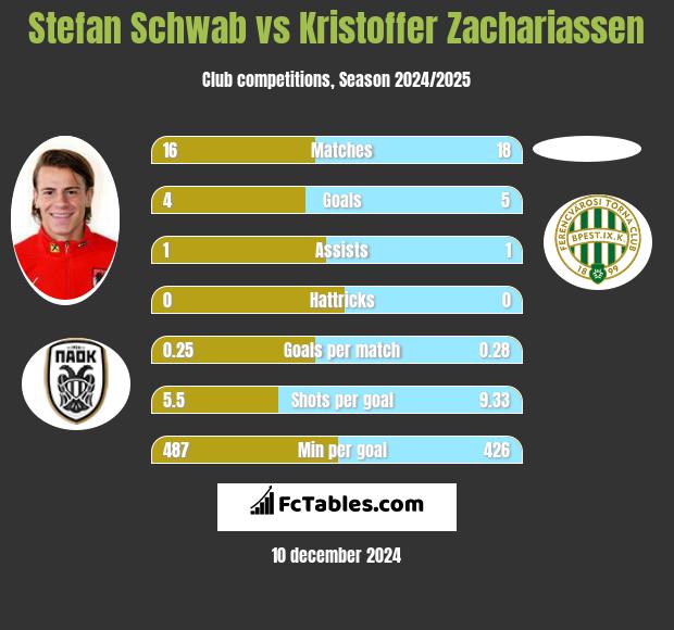 Stefan Schwab vs Kristoffer Zachariassen h2h player stats