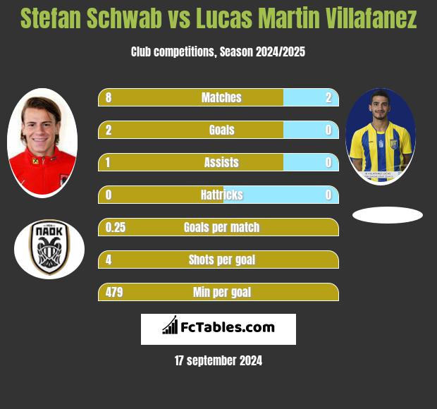 Stefan Schwab vs Lucas Martin Villafanez h2h player stats